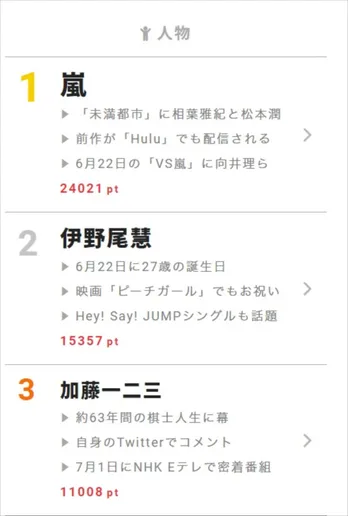 【視聴熱】相葉雅紀、松本潤も出演!KinKi Kids主演「ぼくらの勇気 未満都市」のDVD発売が決定!6/21デイリーランキング