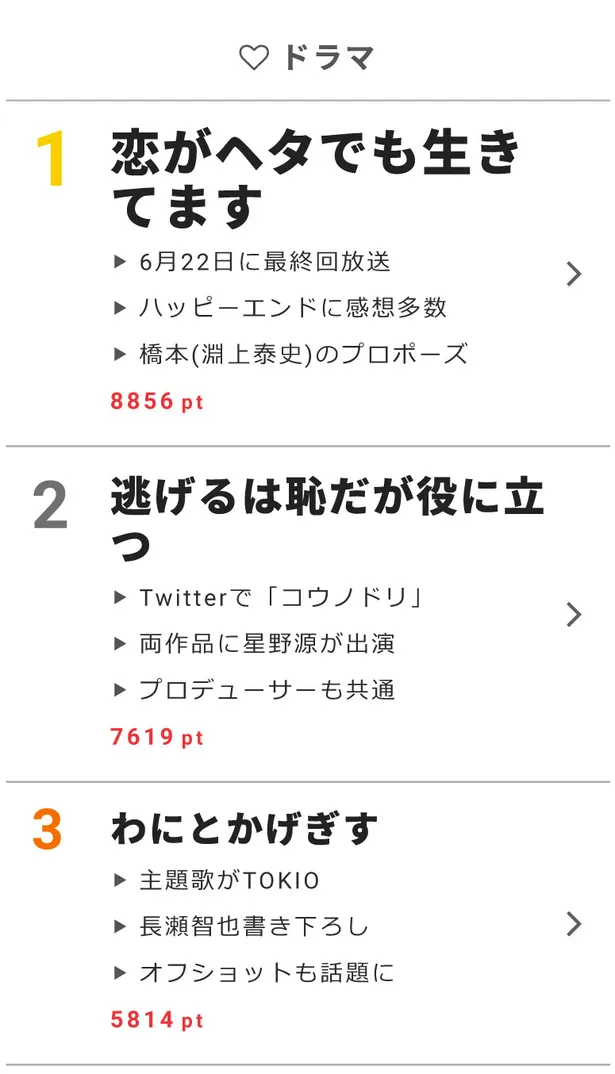 視聴熱 ゆとりですがなにか 岡田将生がゴチ勝利で歓喜 6 22デイリーランキング 芸能ニュースならザテレビジョン