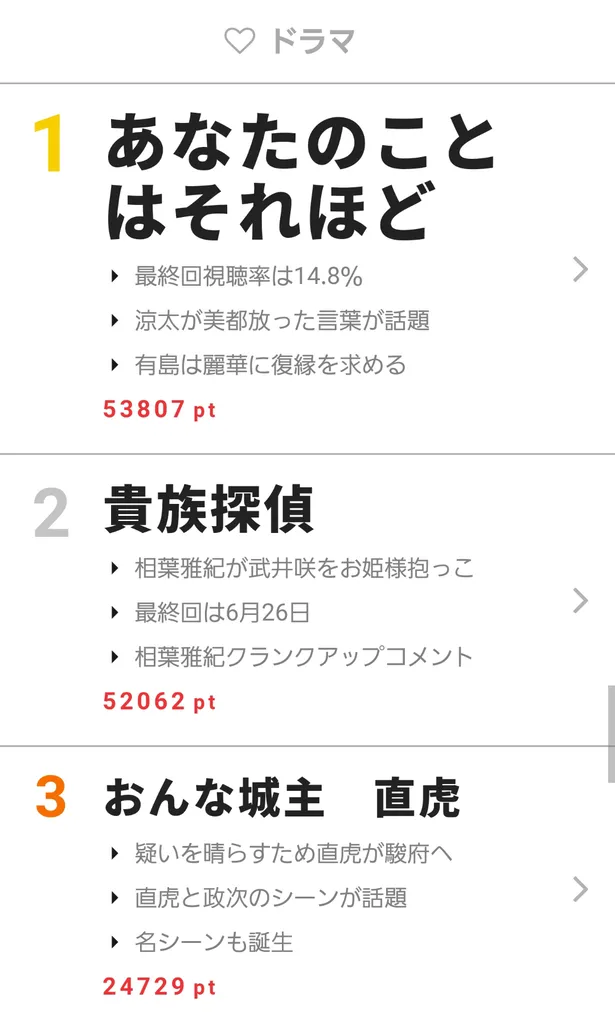 視聴熱 自己最高視聴率更新の あなそれ 最終回が視聴熱でも1位に 6 19 25ウィークリーランキング Webザテレビジョン