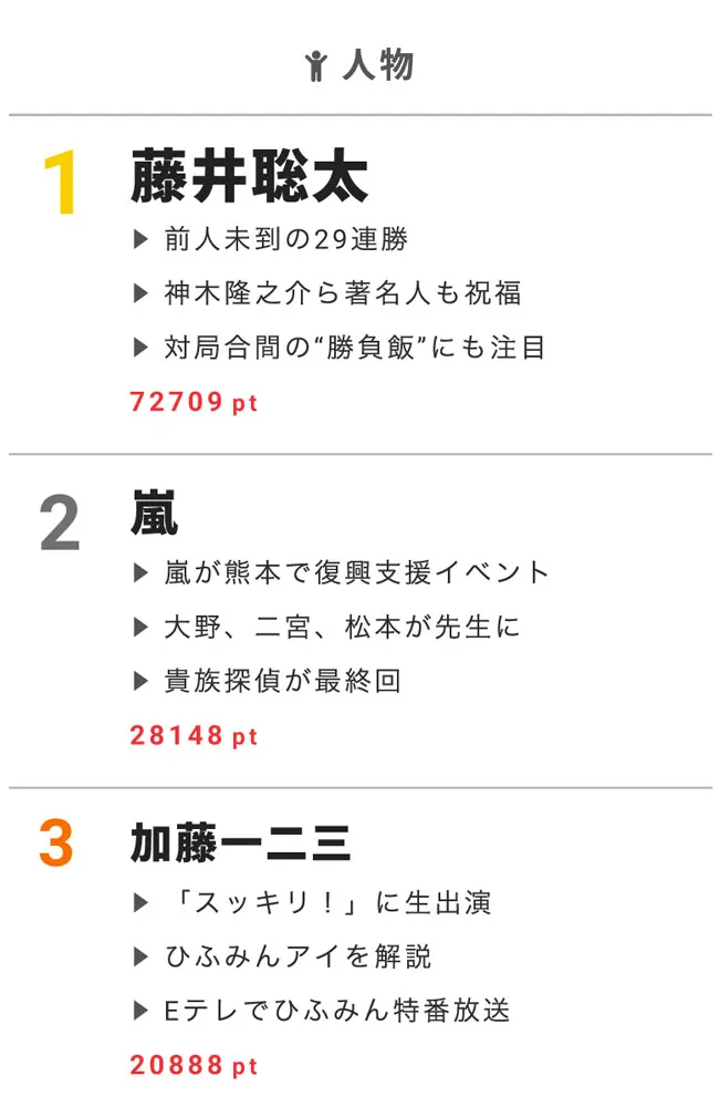 6月26日の“視聴熱”デイリーランキングで、藤井聡太、嵐、加藤一二三が高ポイントを獲得！