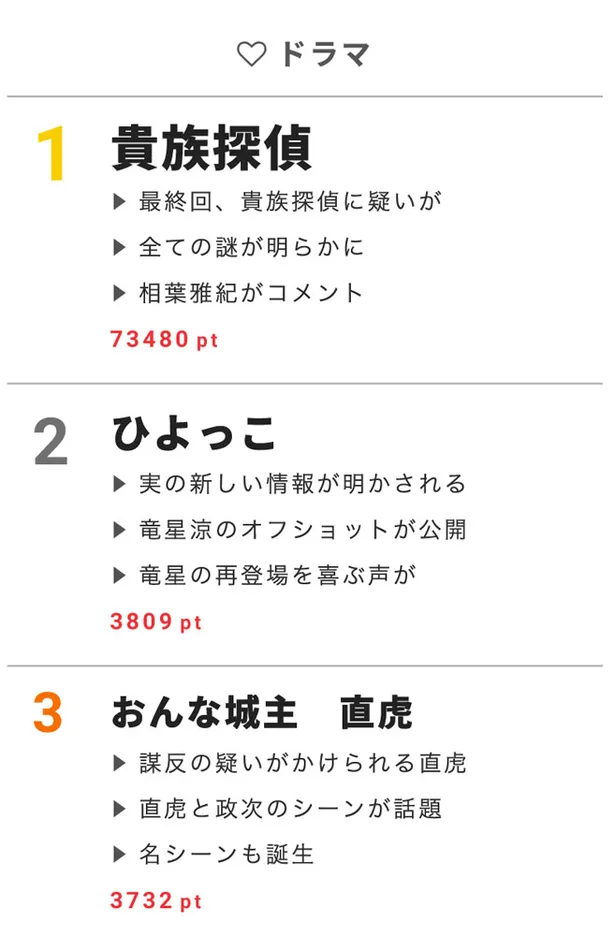 視聴熱 藤井聡太四段の偉業に各界から反響が 6 26デイリーランキング Webザテレビジョン