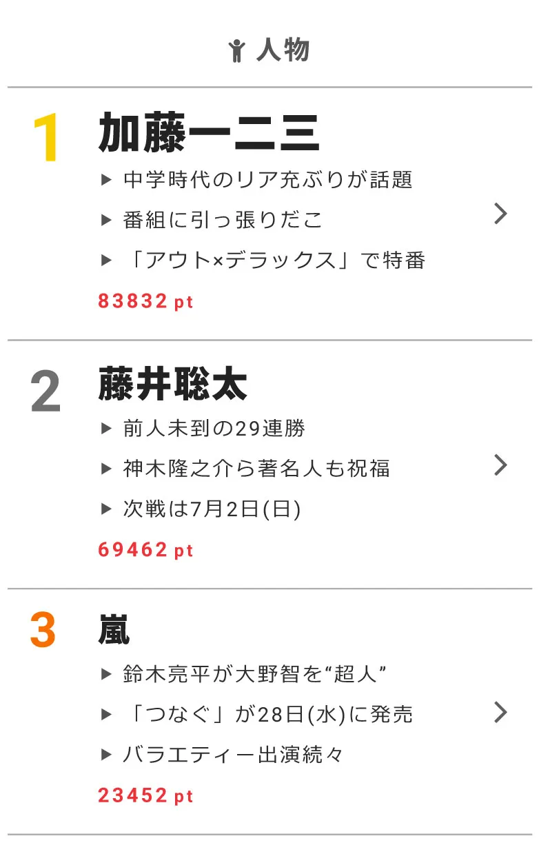 6月27日の“視聴熱”デイリーランキングで、加藤一二三、藤井聡太、嵐が高ポイントを獲得！
