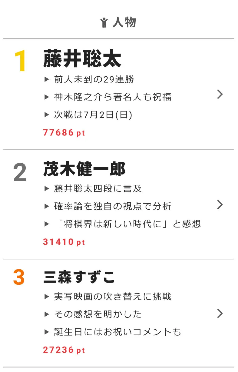 6月28日の“視聴熱”デイリーランキングで、藤井聡太、茂木健一郎、三森すずこが高ポイントを獲得！