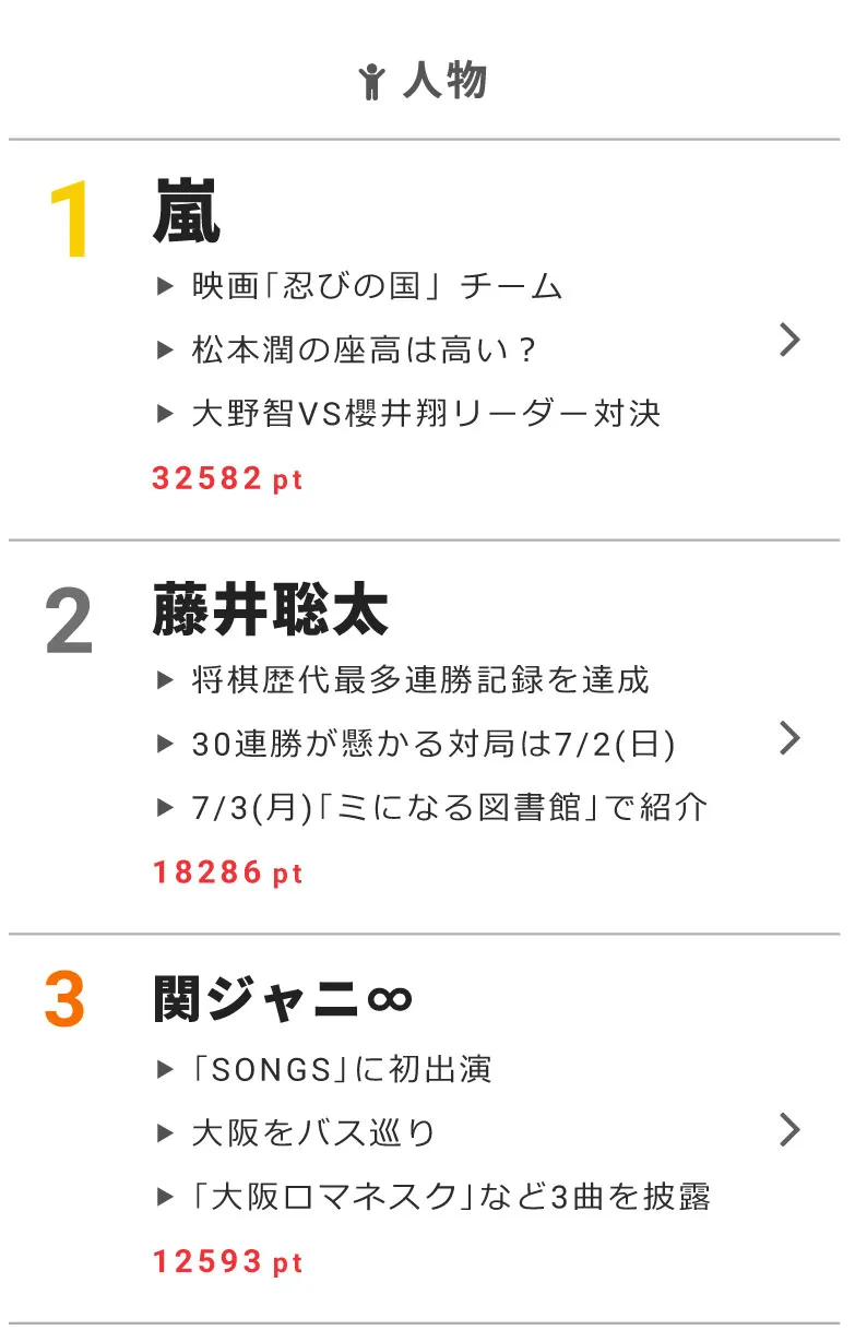 6月29日の“視聴熱”デイリーランキングで、嵐、藤井聡太、関ジャニ∞が高ポイントを獲得！