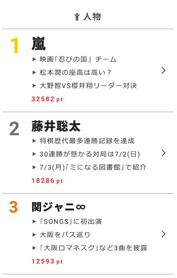 大野智は18年前、櫻井翔にハメられて嵐のリーダーになった!?【視聴熱】6/29デイリーランキング