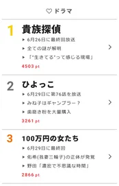 画像 大野智は18年前 櫻井翔にハメられて嵐のリーダーになった 視聴熱 6 29デイリーランキング 2 5 Webザテレビジョン