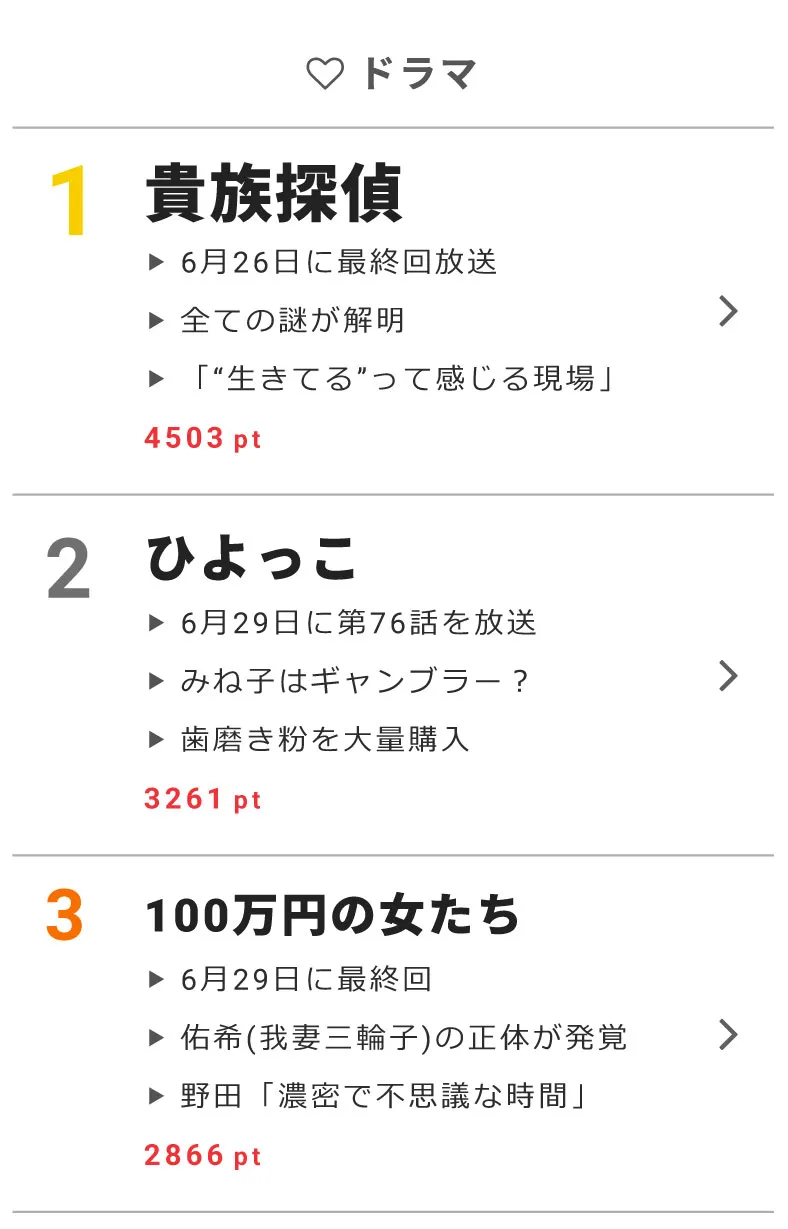 【画像を見る】6月29日“視聴熱”デイリーランキング ドラマ・バラエティー・アニメ各部門のTOP3は!?