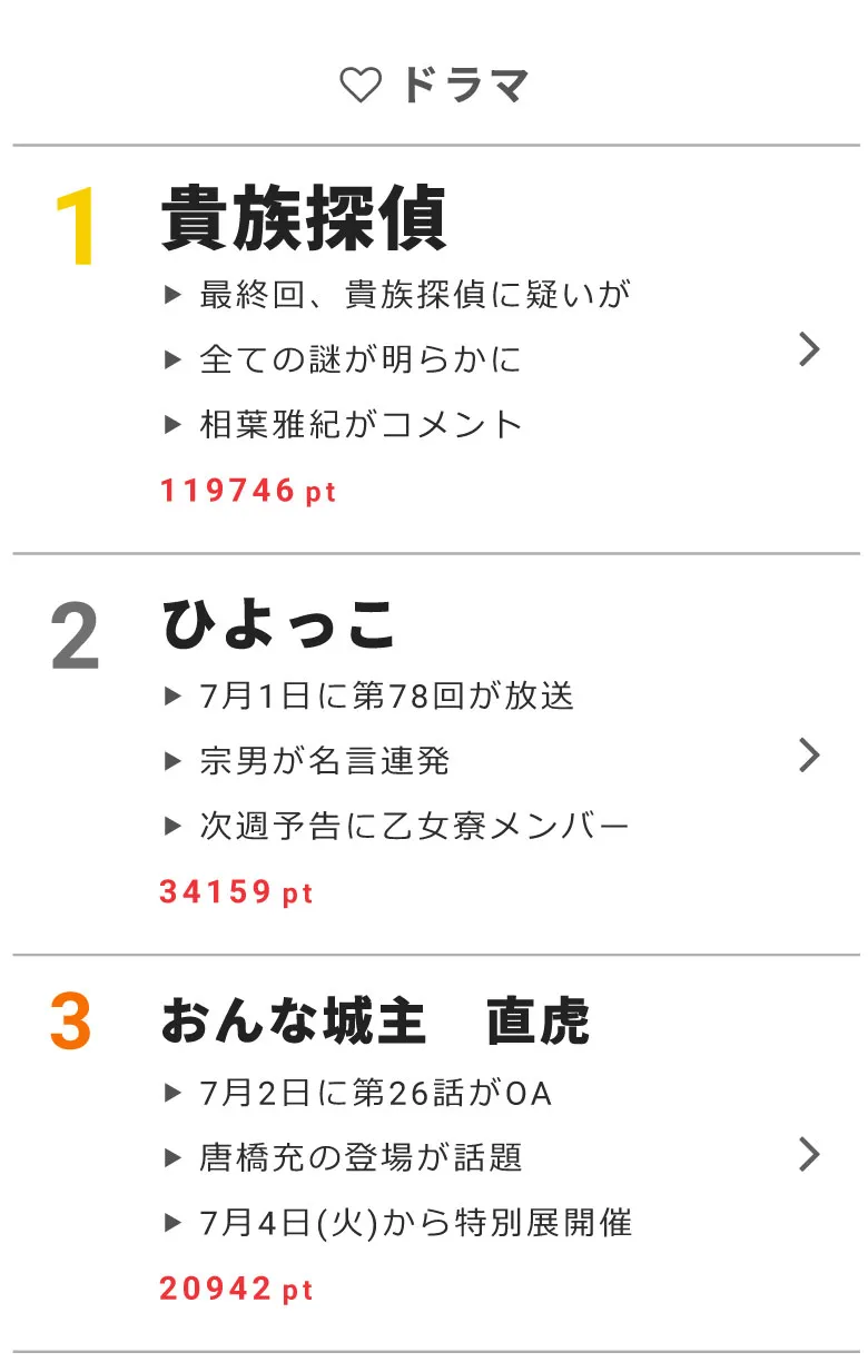 6月26日～7月2日の“視聴熱”ウィークリーランキングで、貴族探偵、ひよっこ、おんな城主 直虎が高ポイントを獲得！