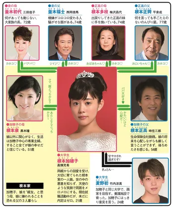 「過保護のカホコ」で高畑充希が“史上最強の箱入り娘”に!【夏ドラマ人物相関図(水曜ドラマ編)】