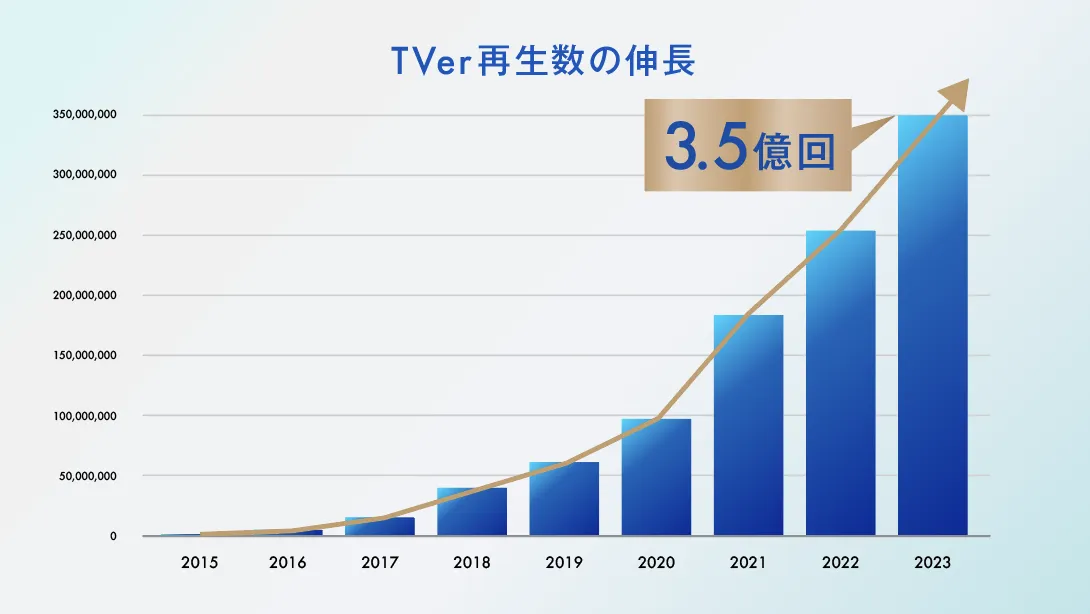 【写真】5月動画再生数が3.5億回を達成した｢TVer｣の再生数伸長