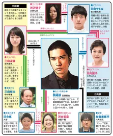 長瀬智也が坂口健太郎に「ちょっと変態なんじゃない?(笑)」【夏ドラマ人物相関図(日曜ドラマ編)】