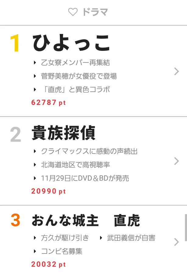 ひよっこ が おんな城主 直虎 とのコラボで話題に 視聴熱 7 3 9ウィークリーランキング Webザテレビジョン