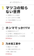 7月3日～9日“視聴熱”ウィークリーランキング バラエティー部門