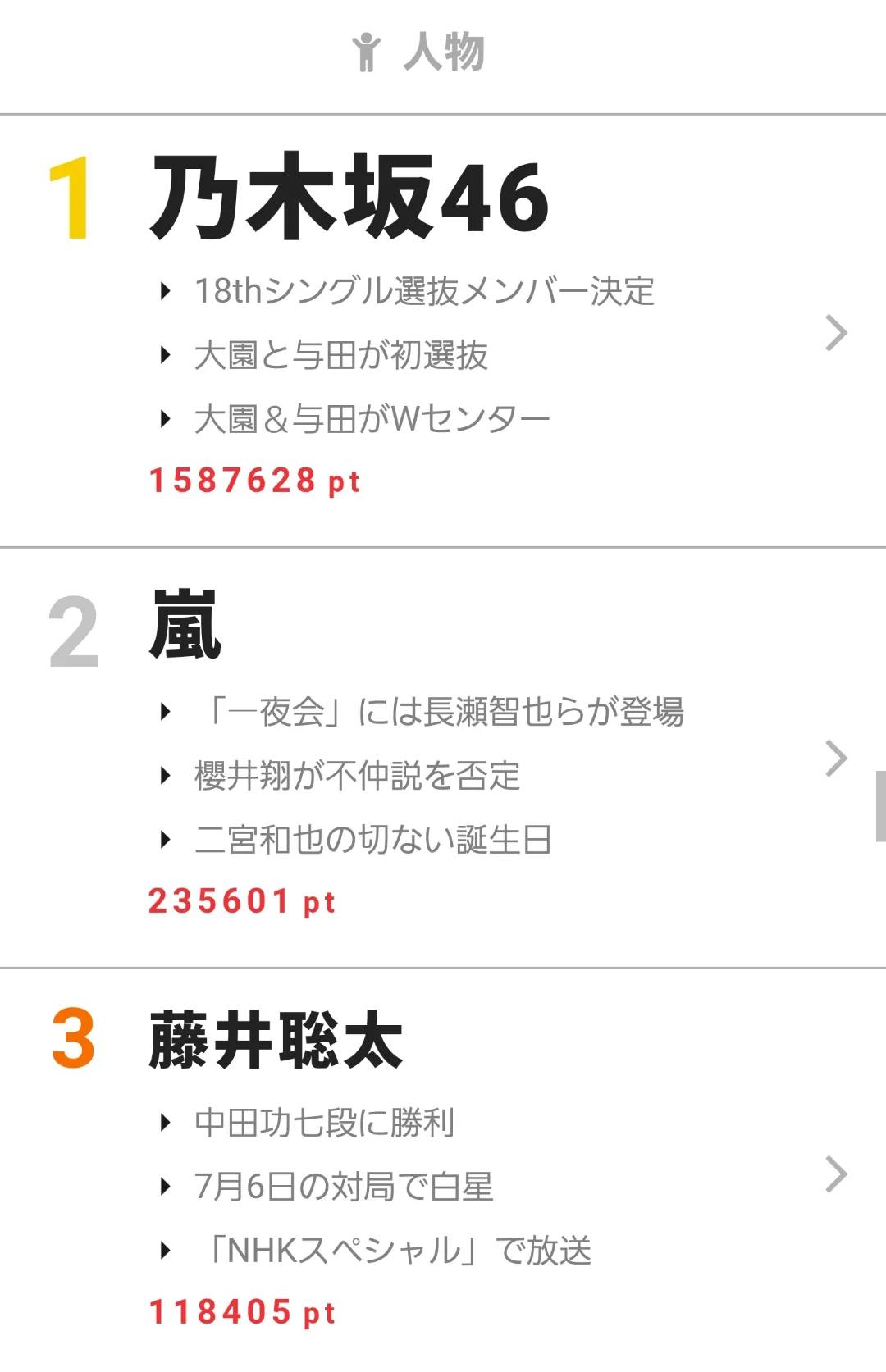 【写真を見る】人物部門の1位は選抜メンバー発表のあったあのグループ　7月3日～9日“視聴熱”ウィークリーランキング 人物部門