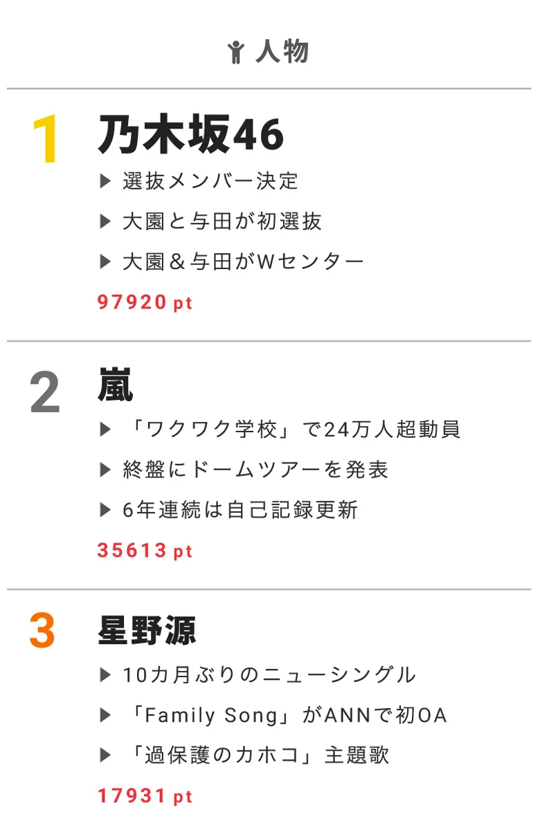 7月11日の“視聴熱”デイリーランキング 人物部門では、乃木坂46、嵐ら常連組に続き、ニューシングルをリリースする星野源がランクイン