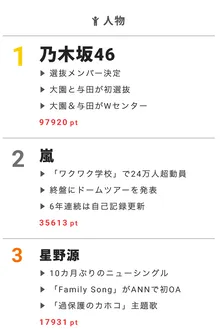 「フリースタイルダンジョン」完全制覇を成し遂げた晋平太が話題沸騰！【視聴熱】7/11デイリーランキング