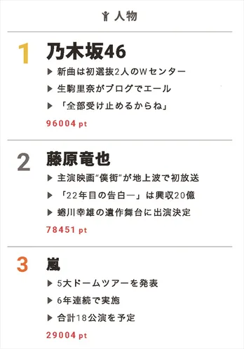 「日曜もアメトーーク！」7/30放送の「スーパー戦隊大好き芸人」に期待する声が続々!!【視聴熱】7/12デイリーランキング