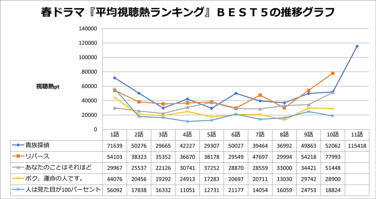 春ドラマ「平均視聴熱ランキング」ベスト5作品の推移グラフ