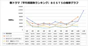 「貴族探偵」が堂々の1位に！春ドラマ平均視聴熱ランキングを発表！