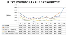 「貴族探偵」が堂々の1位に！春ドラマ平均視聴熱ランキングを発表！