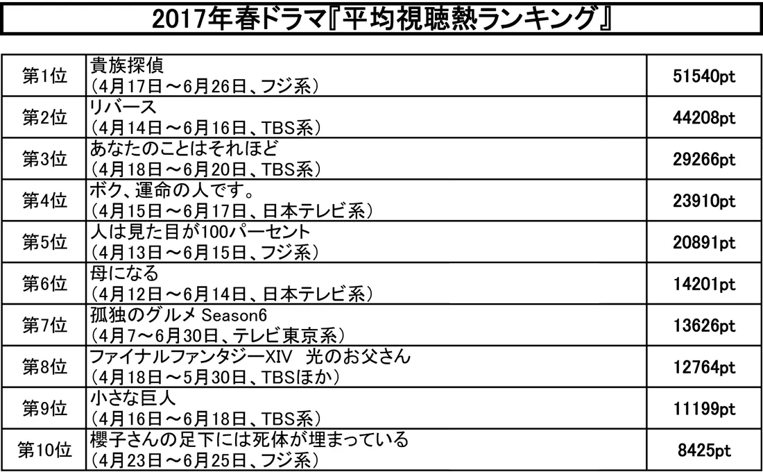 【写真を見る】春ドラマ「平均視聴熱ランキング」トップ10