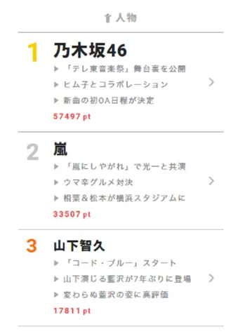 ひよっこ 有村架純 竹内涼真の悲恋の展開に視聴者釘付け 視聴熱 7 24デイリーランキング Webザテレビジョン