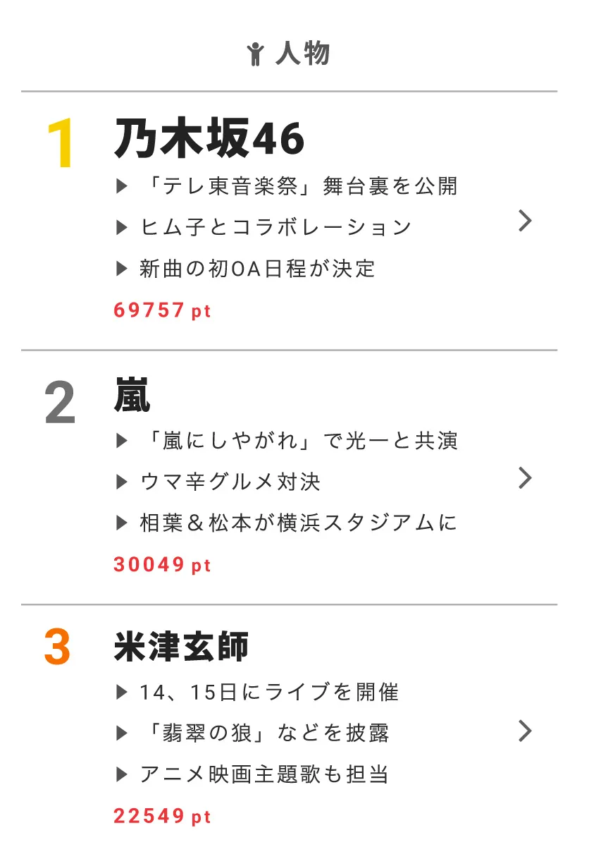 新曲リリースの乃木坂46が高ポイントをマーク