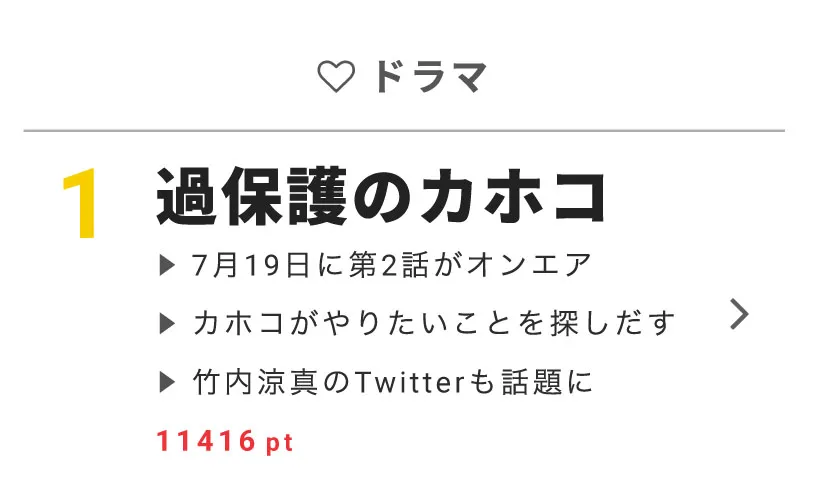 視聴熱デイリーランキングドラマ部門で1位を獲得！