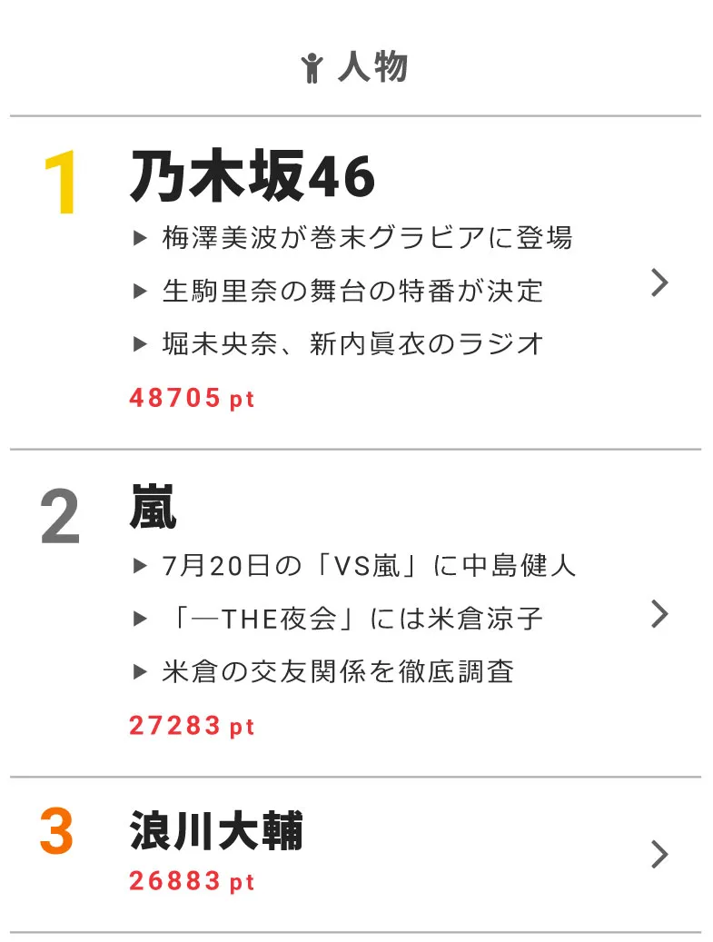 7月19日の“視聴熱”デイリーランキングで、乃木坂46、嵐が高ポイントを獲得！