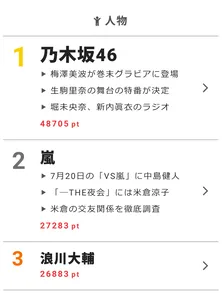 香取慎吾が「引退しないから」と断言した「おじゃMAP!!」が首位【視聴熱】7/19デイリーランキング
