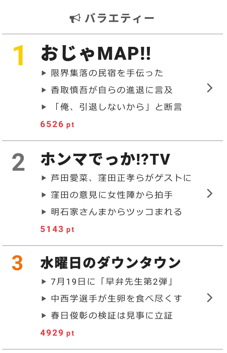 【画像を見る】香取慎吾が「おじゃMAP!!」で「留学しない」「俺、引退しないから」と告白！