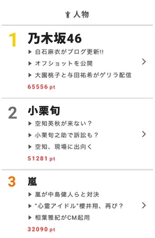 白石麻衣 3カ月ぶりのブログ更新にファン感涙　【視聴熱】7/20デイリーランキング