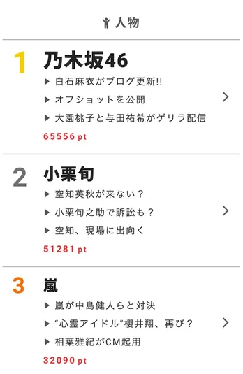 白石麻衣 3カ月ぶりのブログ更新にファン感涙 【視聴熱】7/20デイリーランキング