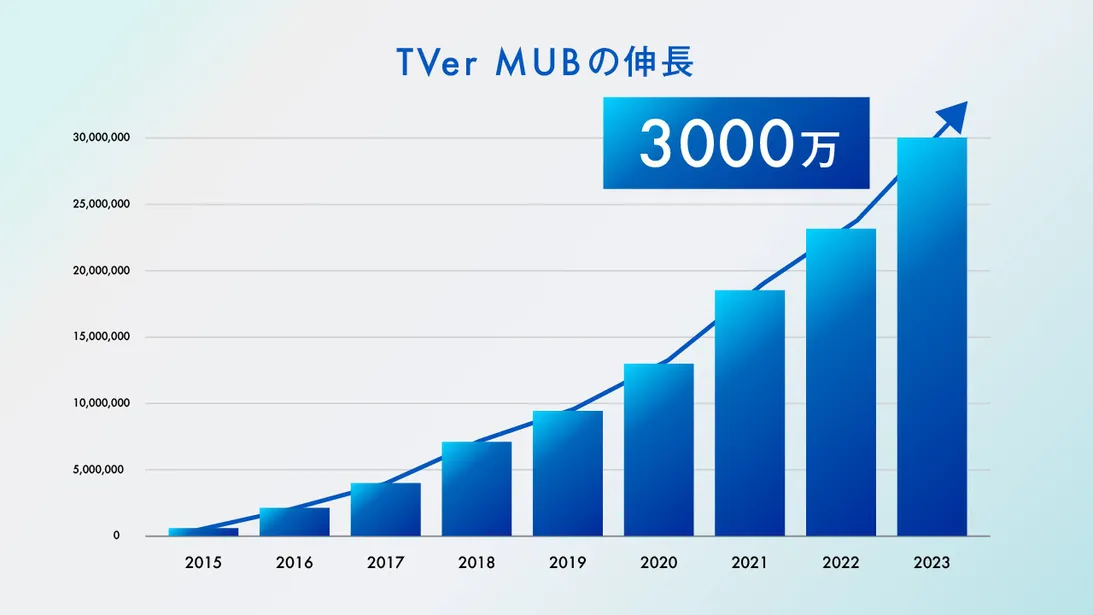 「TVer」利用者が右肩上がりで増加中　8月のMUBは3000万を突破し、2023年で5回目となる記録更新