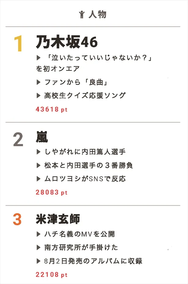 7月23日の“視聴熱”デイリーランキング 人物部門では、新曲を初オンエアした乃木坂46が1位に！