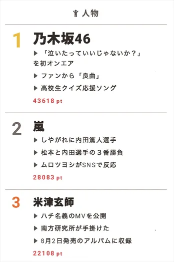 乃木坂46、高校生クイズ応援ソング初オンエアにファン歓喜!【視聴熱】7/23デイリーランキング