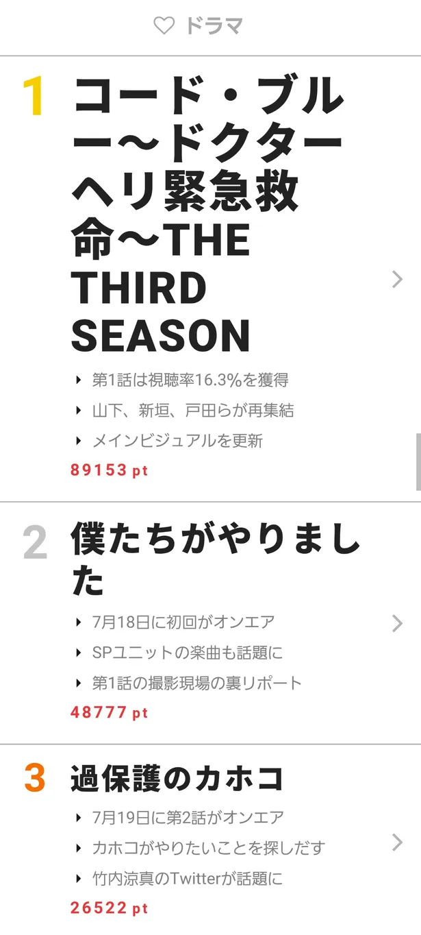 コード ブルー が高ポイント獲得でドラマランキング1位に 視聴熱 7 17 23ウィークリーランキング Webザテレビジョン