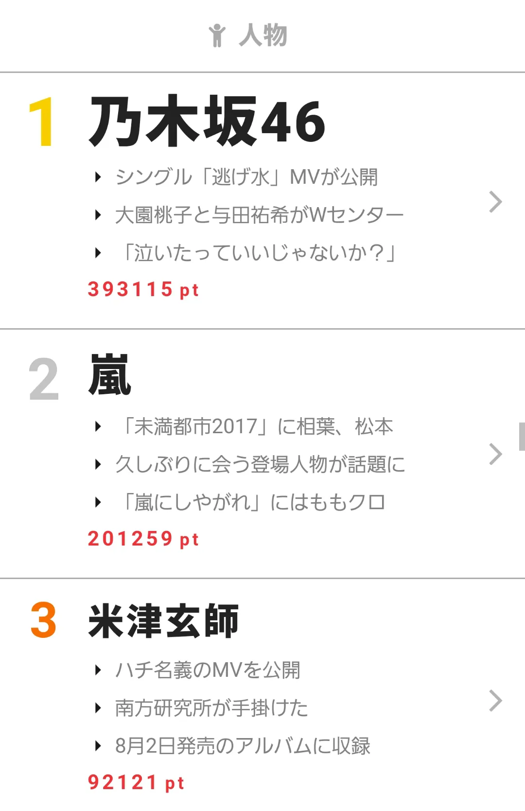 7月17日～23日“視聴熱”ウィークリーランキング 人物部門