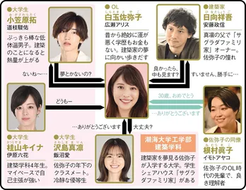 広瀬アリス&道枝駿佑、ドン底30歳がイマドキ大学生と学び直し【秋ドラマ人物相関図(火曜ドラマ編)】