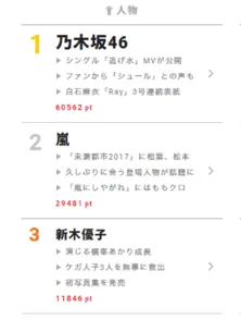 「ひよっこ」有村架純＆竹内涼真の悲恋の展開に視聴者釘付け！【視聴熱】7/24デイリーランキング
