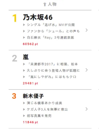 「ひよっこ」有村架純&竹内涼真の悲恋の展開に視聴者釘付け!【視聴熱】7/24デイリーランキング