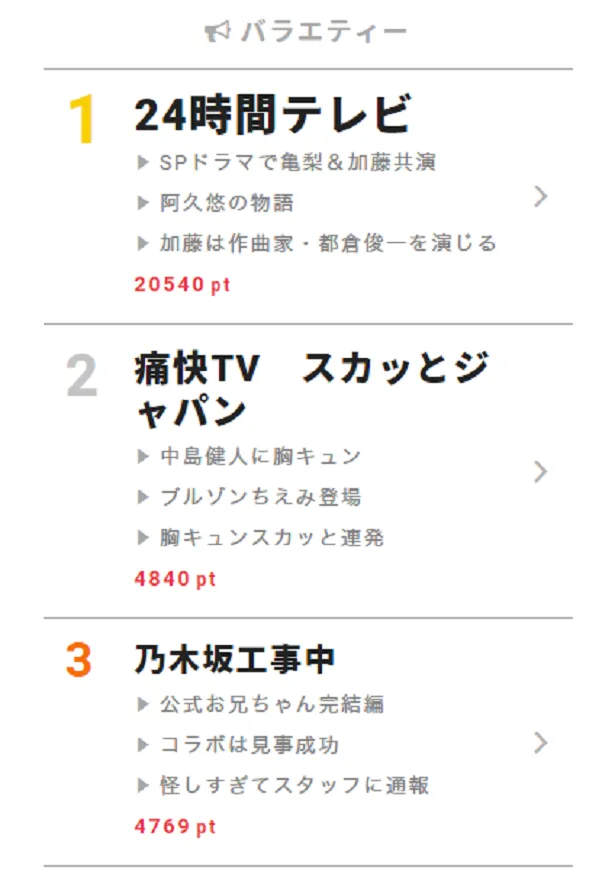 7月24日“視聴熱”デイリーランキング バラエティー部門