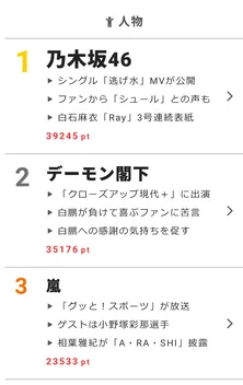 山崎賢人が“やめられない”好きな物とは!?【視聴熱】7/25デイリーランキング