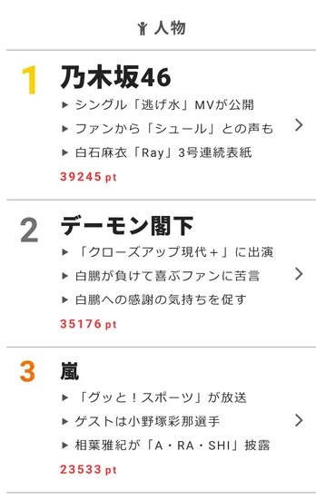 山崎賢人が“やめられない”好きな物とは!?【視聴熱】7/25デイリーランキング