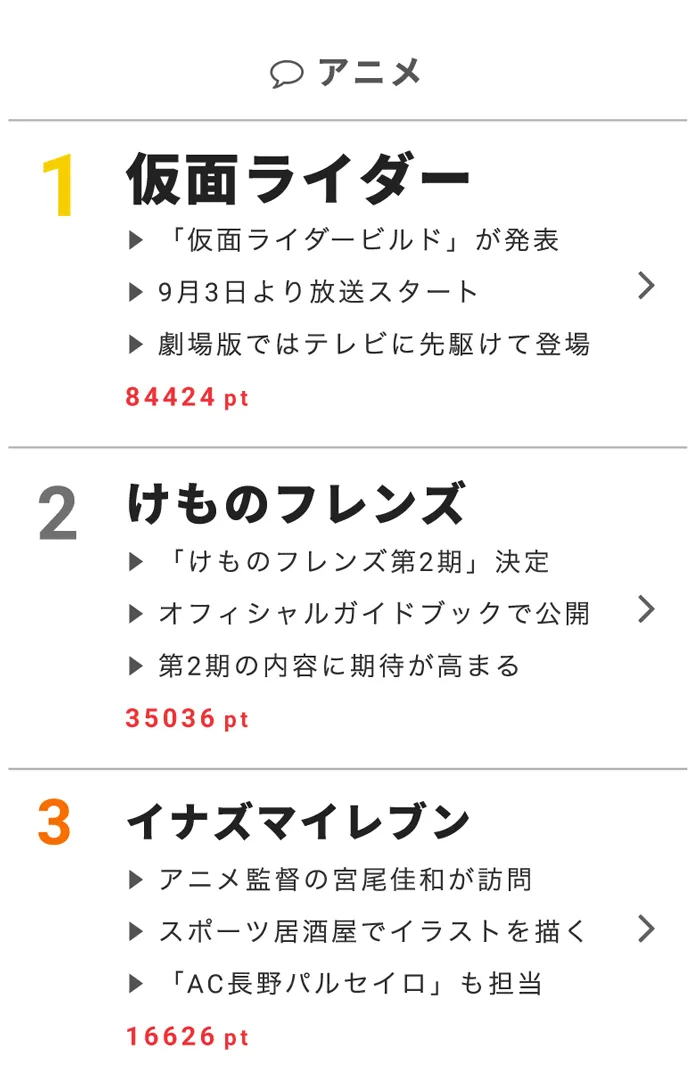 「仮面ライダー」シリーズ最新作「―ビルド」がランキング1位！