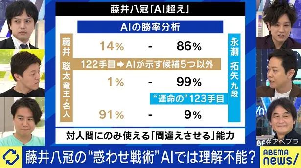 【写真】藤井聡太竜王・名人が八冠を達成した対局で注目を浴びた「AIによる形勢判断」