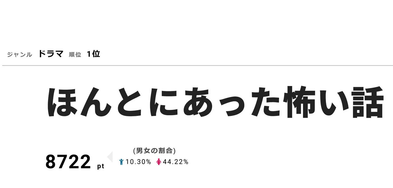 「ほんとにあった怖い話」は8722ptを獲得してドラマ部門第1位