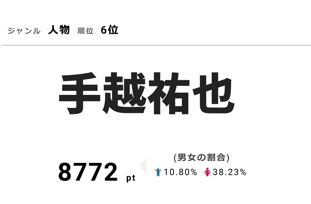 手越祐也は8772ptを獲得して人物部門第6位