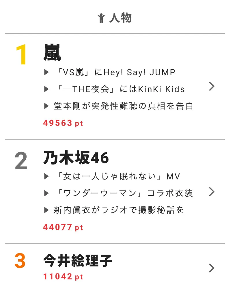 嵐が視聴熱デイリーランキングで人物部門第1位にランクイン！