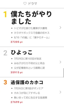 感情爆発のカホコに高い注目が！　【視聴熱】7/24-30ウィークリーランキング